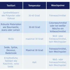 Tabelle zeigt, welches Waschprogramm für welche Textilien am besten ist. So finden Sie das passende Programm für Ihre Waschmaschine.