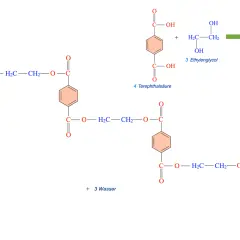 Reaktionsschema zur Polyester Herstellung: Terephthalsäure reagiert mit Ethylenglycol zu einem Polyester, wobei Wasser freigesetzt wird.
