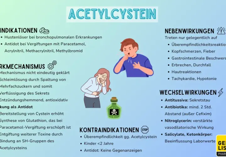 Infografik zu Acetylcystein: Indikationen, Wirkmechanismus, Kontraindikationen, Neben- und Wechselwirkungen. Das Material ist klar und informativ gestaltet.