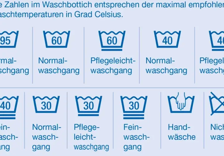 Symbole für die Waschmaschine: verschiedene Programme wie Normal-, Pflegeleicht- und Feingang bei Temperaturen von 30-95°C, Handwäsche und Nicht waschen.