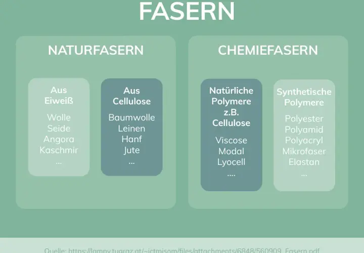 Übersicht über Fasern: Naturfasern (Eiweiß, Cellulose) und Chemiefasern (natürliche/synthetische Polymere wie Polyester, Viskose).