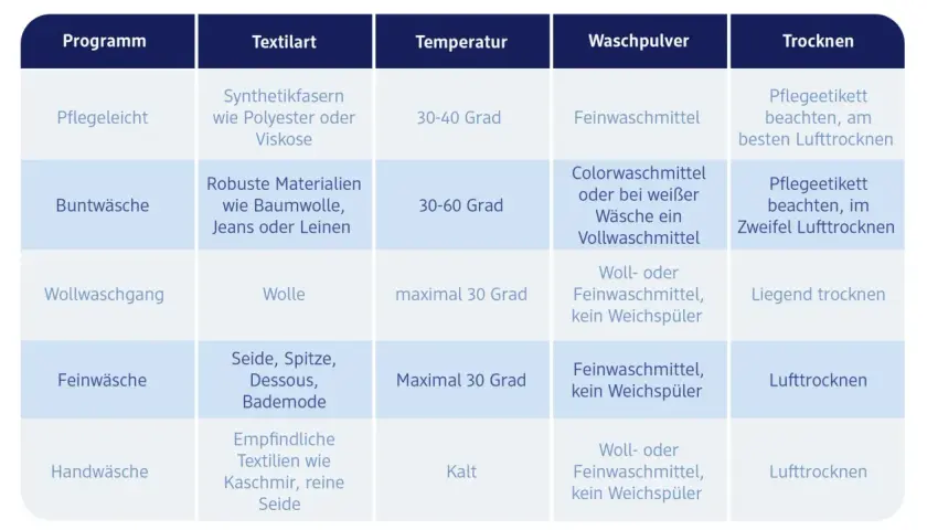 Tabelle zeigt, welches Waschprogramm für welche Textilien am besten ist. So finden Sie das passende Programm für Ihre Waschmaschine.