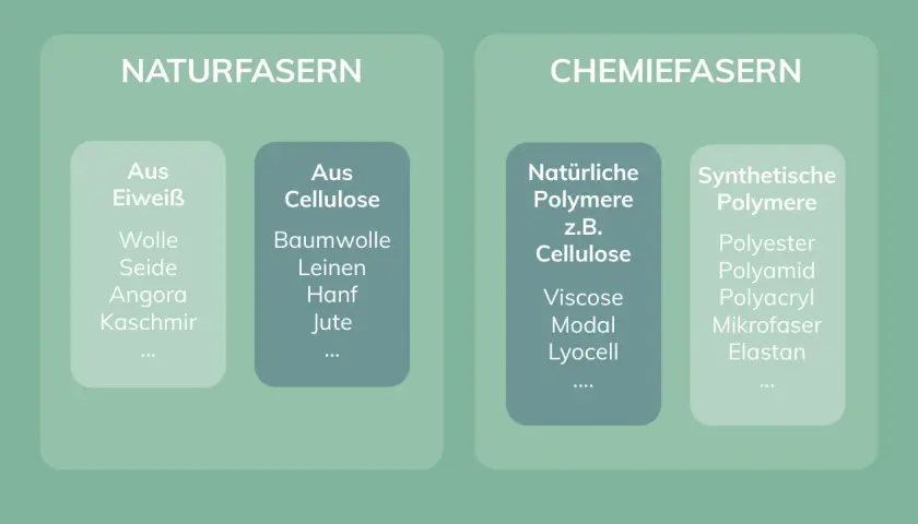 Übersicht über Fasern: Naturfasern (Eiweiß, Cellulose) und Chemiefasern (natürliche/synthetische Polymere wie Polyester, Viskose).