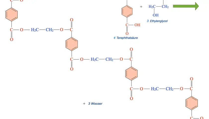 Reaktionsschema zur Polyester Herstellung: Terephthalsäure reagiert mit Ethylenglycol zu einem Polyester, wobei Wasser freigesetzt wird.