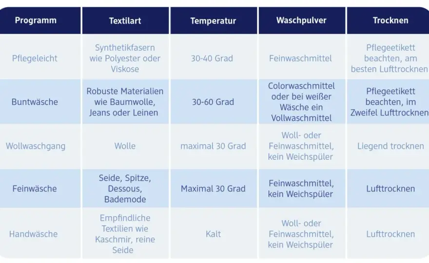Richtig waschen – Welches Waschprogramm für welche Wäsche?