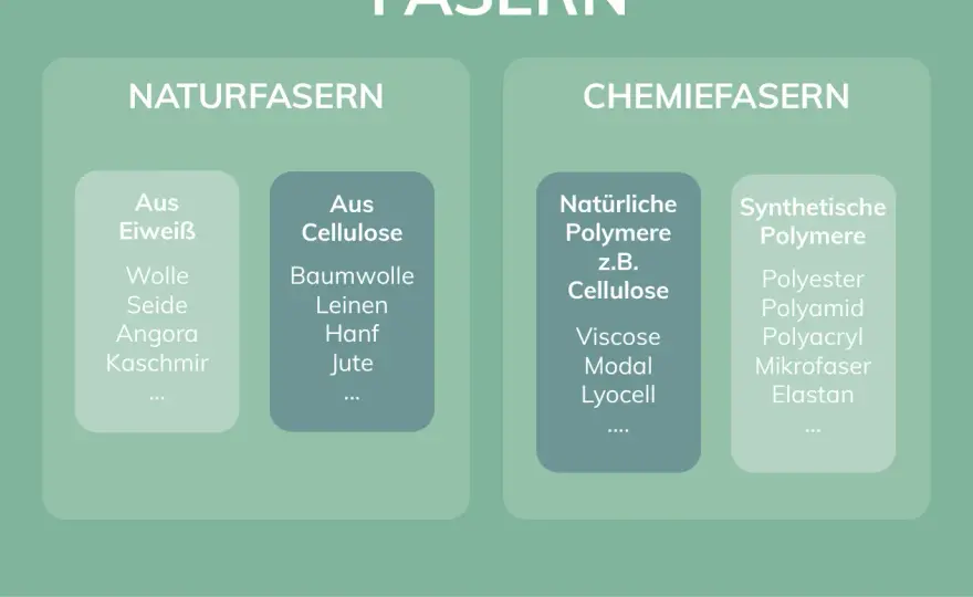 Chemiefasern in Heimtextilien - Was Sie wissen müssen!