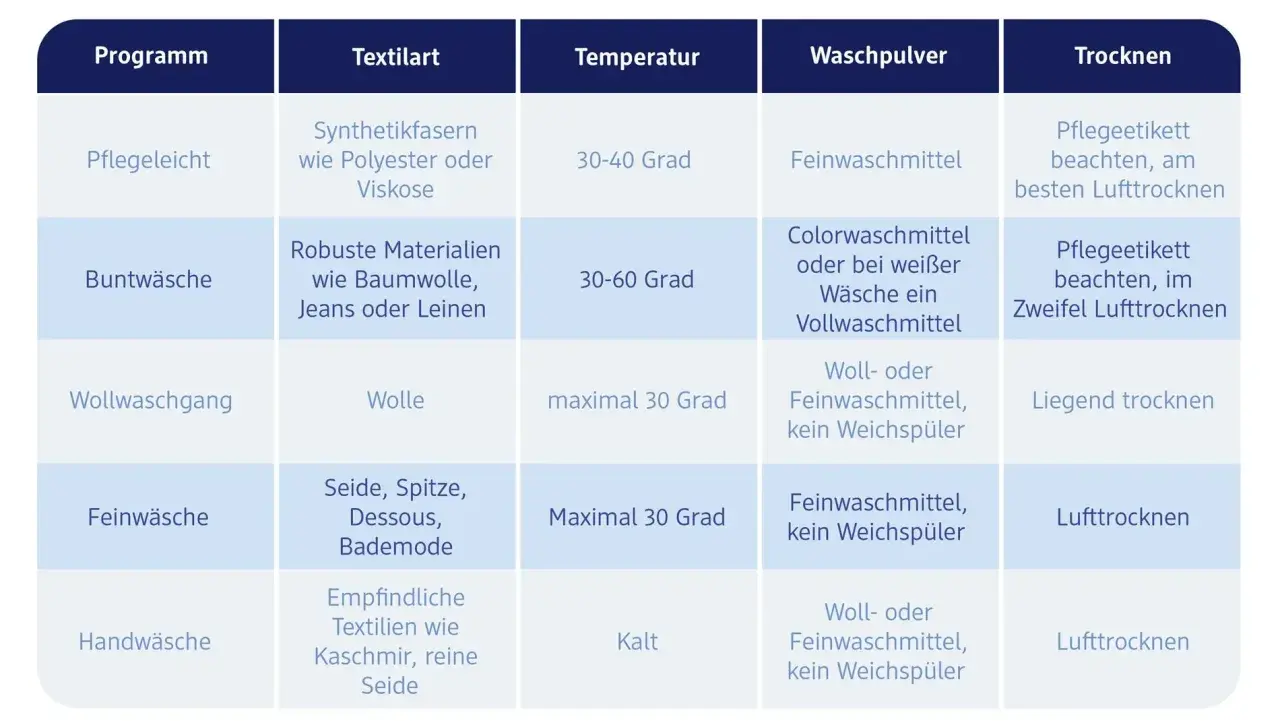 Tabelle zeigt, welches Waschprogramm für welche Textilien am besten ist. So finden Sie das passende Programm für Ihre Waschmaschine.