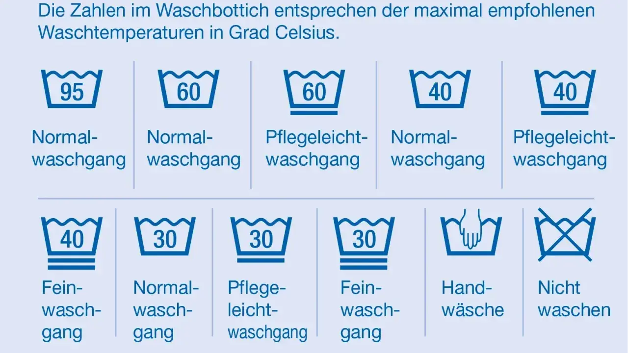 Symbole für die Waschmaschine: verschiedene Programme wie Normal-, Pflegeleicht- und Feingang bei Temperaturen von 30-95°C, Handwäsche und Nicht waschen.