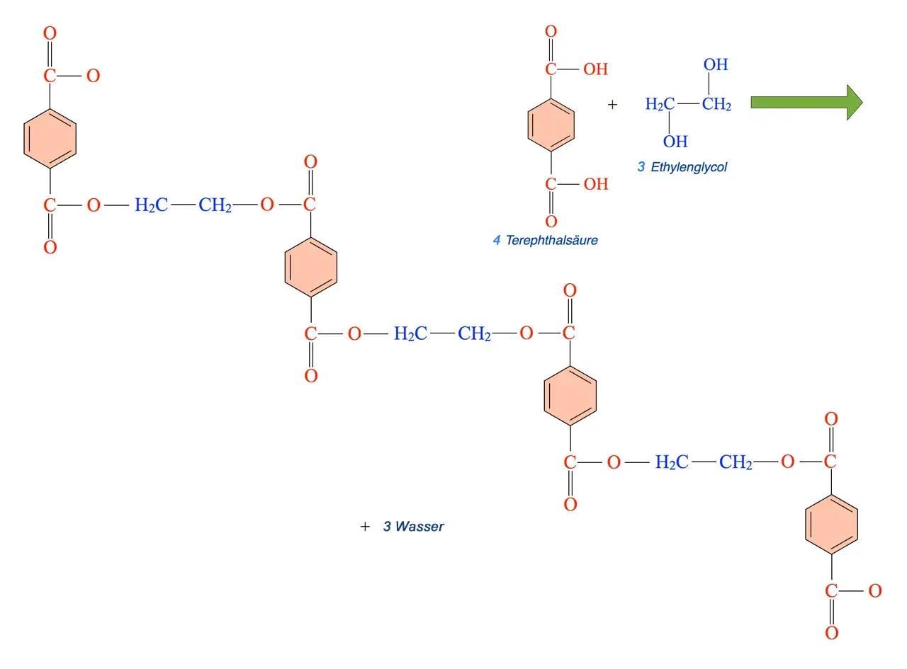 Reaktionsschema zur Polyester Herstellung: Terephthalsäure reagiert mit Ethylenglycol zu einem Polyester, wobei Wasser freigesetzt wird.