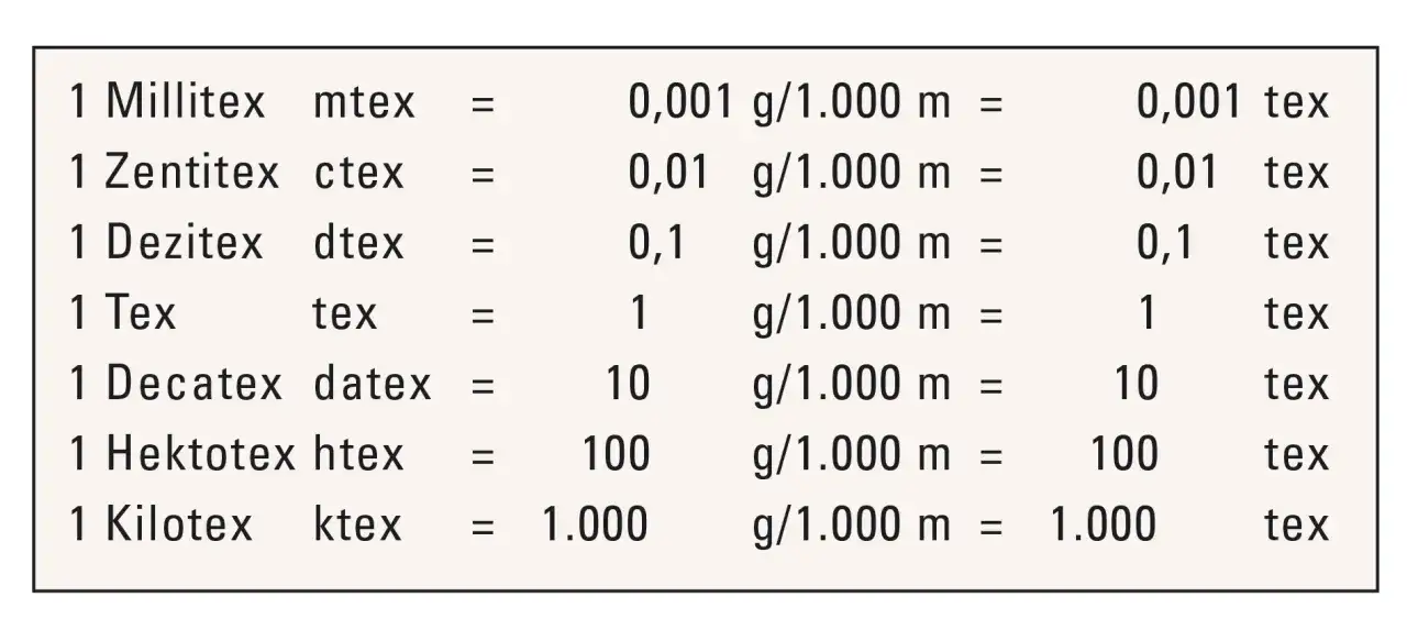 Tabelle zeigt Umrechnungen von Textil-Ma&szlig;einheiten. Was ist tex? Hier wird erkl&auml;rt, dass 1 tex 1 Gramm pro 1000 Meter Garn bedeutet.